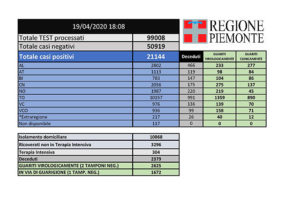 Piemonte, 21.144 positivi al Coronavirus. I morti sono 2.379. Sono guarite 2.625