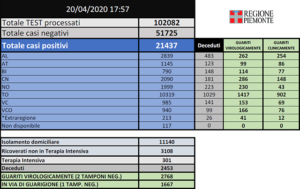 Piemonte, 21.437 (+293 rispetto a ieri). I decessi sono 2.453 e 2.678 pazienti guariti