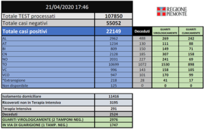 Coronavirus, in Piemonte i positivi sono 22.149 (+712). Decessi a quota 2.524. Quasi 3mila i guariti