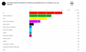 A chi darete il vostro voto l’8 e 9 giugno? Le risposte dei nostri lettori