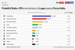 Sondaggio Quorum/Youtrend per Sky, in calo le destre di Governo. Cresce il PD